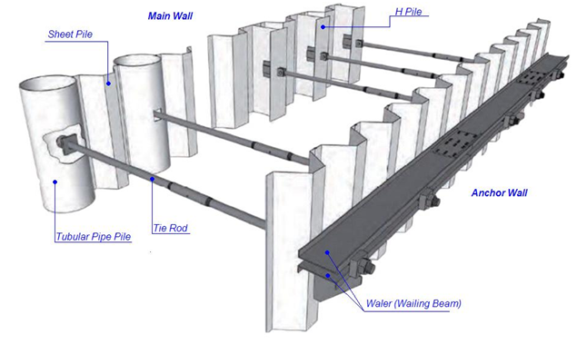 Sistemas de parede para estacas pranchas e estacas para tubos